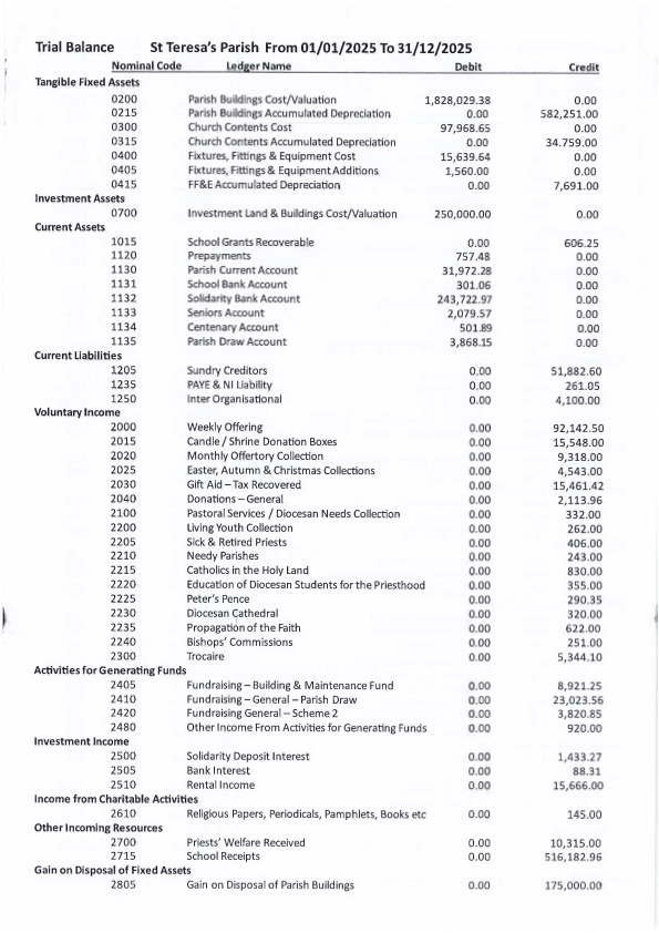St Teresa’s Parish Trial Balance 2026